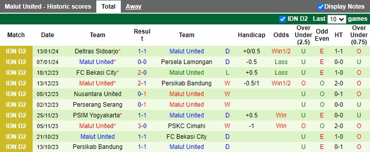 Nhận định dự đoán Bekasi City vs Malut United, lúc 15h00 ngày 18/1/2024 - Ảnh 2