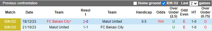 Nhận định dự đoán Bekasi City vs Malut United, lúc 15h00 ngày 18/1/2024 - Ảnh 3