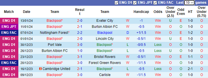 Nhận định dự đoán Blackpool vs Nottingham Forest, lúc 2h45 ngày 18/1/2024 - Ảnh 1