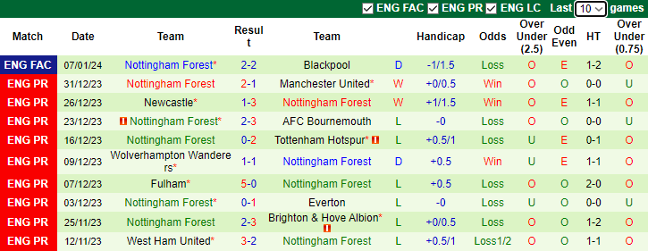 Nhận định dự đoán Blackpool vs Nottingham Forest, lúc 2h45 ngày 18/1/2024 - Ảnh 2