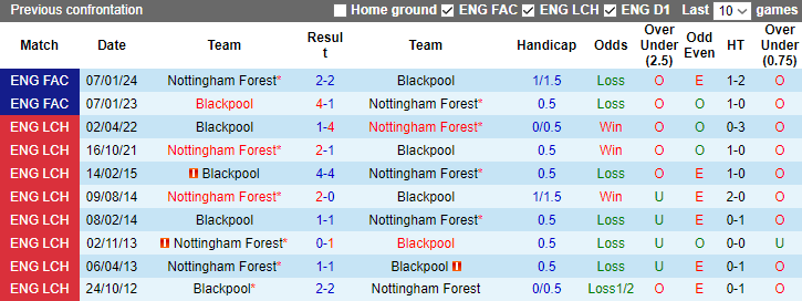 Nhận định dự đoán Blackpool vs Nottingham Forest, lúc 2h45 ngày 18/1/2024 - Ảnh 3