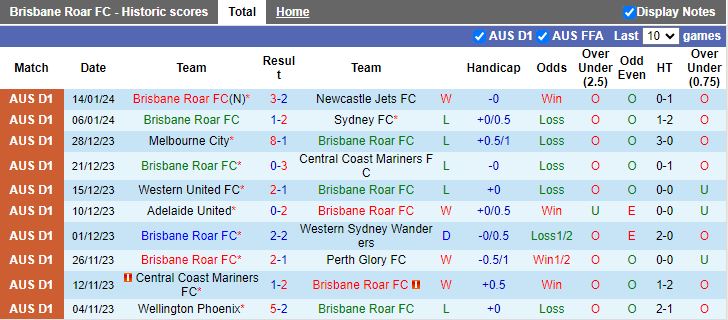 Nhận định dự đoán Brisbane Roar vs Macarthur, lúc 15h45 ngày 18/1/2024 - Ảnh 1