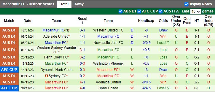 Nhận định dự đoán Brisbane Roar vs Macarthur, lúc 15h45 ngày 18/1/2024 - Ảnh 2