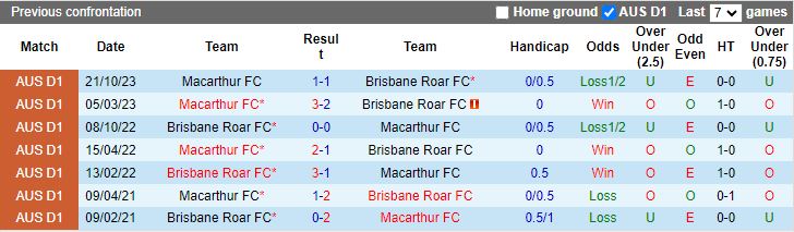 Nhận định dự đoán Brisbane Roar vs Macarthur, lúc 15h45 ngày 18/1/2024 - Ảnh 3