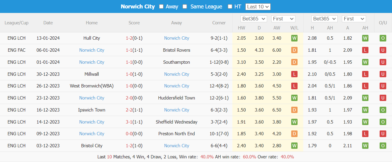 Nhận định dự đoán Bristol Rovers vs Norwich City, lúc 02h45 ngày 18/1/2024  - Ảnh 2