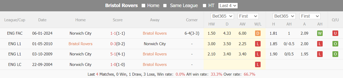 Nhận định dự đoán Bristol Rovers vs Norwich City, lúc 02h45 ngày 18/1/2024  - Ảnh 3