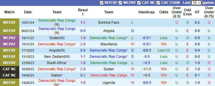 Nhận định dự đoán CH Congo vs Zambia, lúc 3h00 ngày 18/1/2024 - Ảnh 1