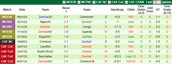 Nhận định dự đoán CH Congo vs Zambia, lúc 3h00 ngày 18/1/2024 - Ảnh 2