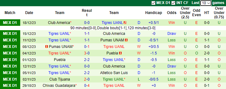 Nhận định dự đoán Club Leon vs Tigres UANL, lúc 8h00 ngày 18/1/2024 - Ảnh 2