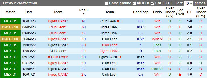 Nhận định dự đoán Club Leon vs Tigres UANL, lúc 8h00 ngày 18/1/2024 - Ảnh 3