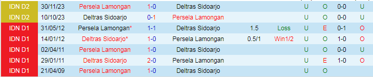 Nhận định dự đoán Deltras Sidoarjo vs Persela Lamongan, lúc 19h00 ngày 18/1/2024 - Ảnh 3