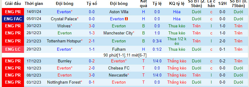 Nhận định dự đoán Everton vs Crystal Palace, lúc 02h45 ngày 18/1/2024  - Ảnh 1