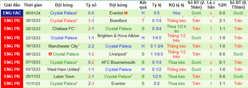 Nhận định dự đoán Everton vs Crystal Palace, lúc 02h45 ngày 18/1/2024  - Ảnh 2