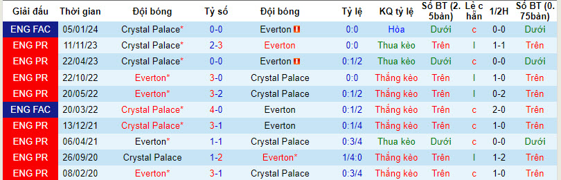 Nhận định dự đoán Everton vs Crystal Palace, lúc 02h45 ngày 18/1/2024  - Ảnh 3