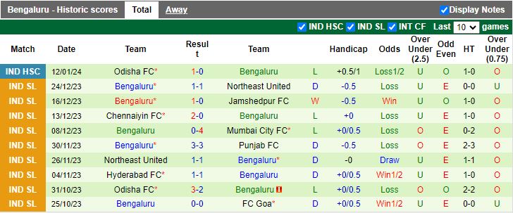 Nhận định dự đoán FC Goa vs Bengaluru, lúc 15h30 ngày 17/1/2024 - Ảnh 2