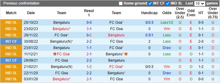 Nhận định dự đoán FC Goa vs Bengaluru, lúc 15h30 ngày 17/1/2024 - Ảnh 3