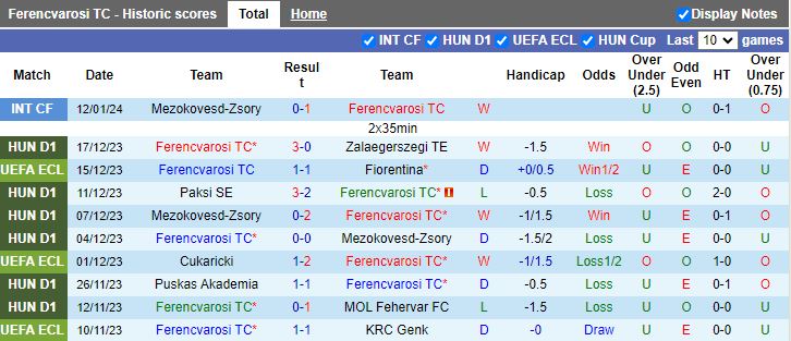 Nhận định dự đoán Ferencvarosi TC vs Piast Gliwice, lúc 18h00 ngày 18/1/2024 - Ảnh 1