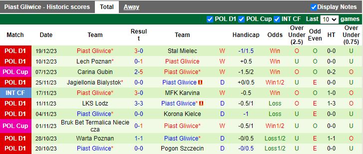 Nhận định dự đoán Ferencvarosi TC vs Piast Gliwice, lúc 18h00 ngày 18/1/2024 - Ảnh 2
