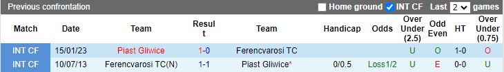 Nhận định dự đoán Ferencvarosi TC vs Piast Gliwice, lúc 18h00 ngày 18/1/2024 - Ảnh 3