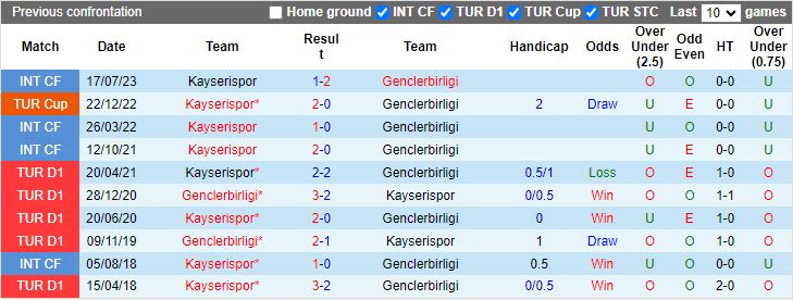 Nhận định dự đoán Kayserispor vs Genclerbirligi, lúc 19h00 ngày 18/1/2024 - Ảnh 3