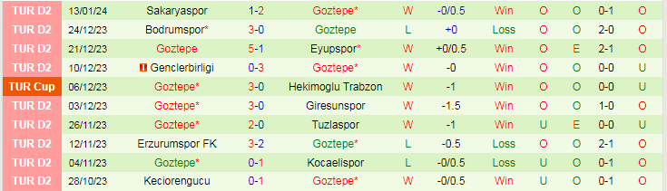 Nhận định dự đoán Konyaspor vs Goztepe, lúc 21h00 ngày 18/1/2024 - Ảnh 2