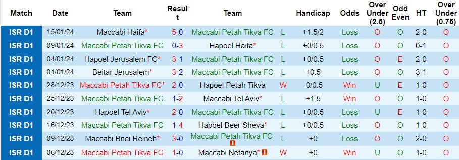 Nhận định dự đoán Maccabi Petah Tikva vs Ashdod, lúc 0h00 ngày 18/1/2024  - Ảnh 1