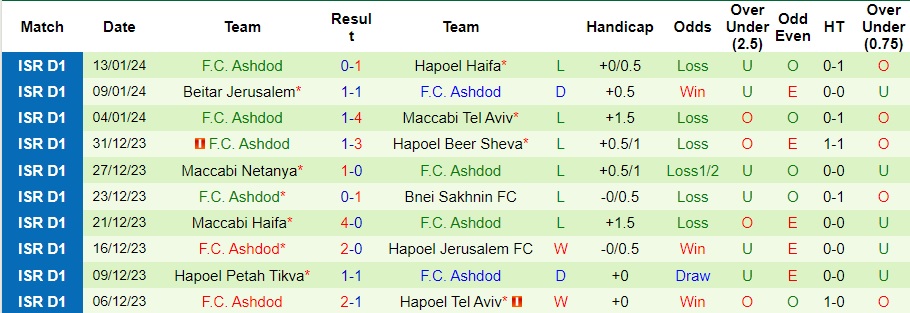 Nhận định dự đoán Maccabi Petah Tikva vs Ashdod, lúc 0h00 ngày 18/1/2024  - Ảnh 2