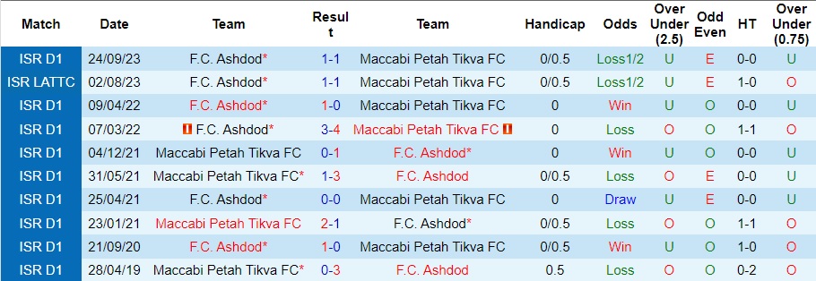 Nhận định dự đoán Maccabi Petah Tikva vs Ashdod, lúc 0h00 ngày 18/1/2024  - Ảnh 3