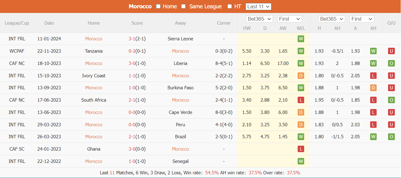 Nhận định dự đoán Morocco vs Tanzania, lúc 0h00 ngày 18/1/2024  - Ảnh 1