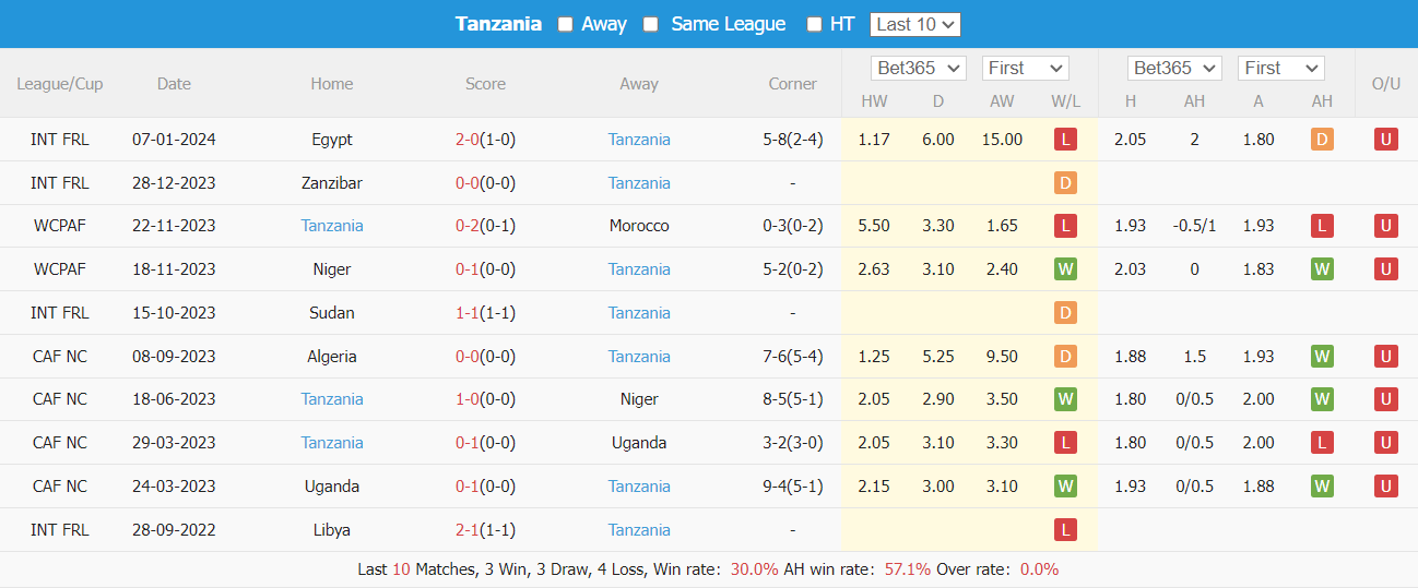 Nhận định dự đoán Morocco vs Tanzania, lúc 0h00 ngày 18/1/2024  - Ảnh 2