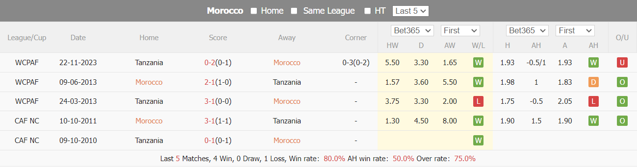 Nhận định dự đoán Morocco vs Tanzania, lúc 0h00 ngày 18/1/2024  - Ảnh 3