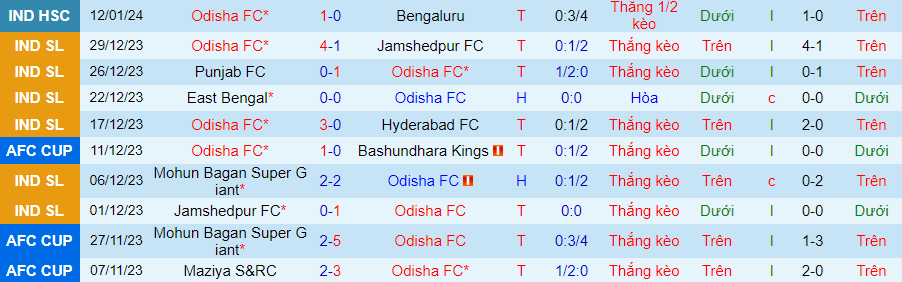 Nhận định dự đoán Odisha vs Inter Kashi, lúc 21h00 ngày 17/1/2024 - Ảnh 2