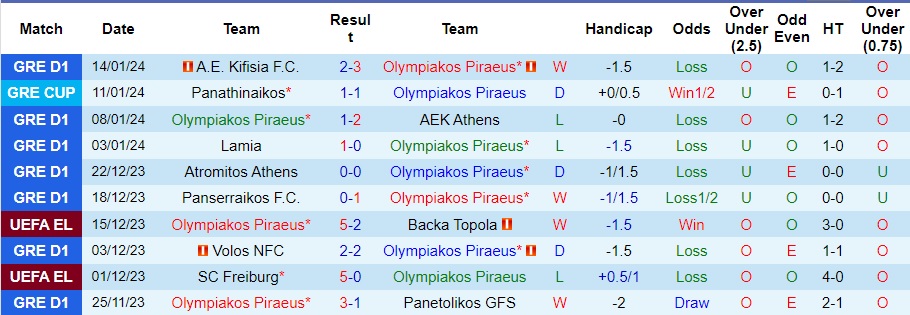 Nhận định dự đoán Olympiakos Piraeus vs Panathinaikos, lúc 02h00 ngày 18/1/2024  - Ảnh 1