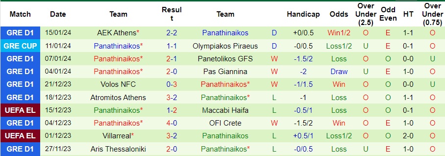 Nhận định dự đoán Olympiakos Piraeus vs Panathinaikos, lúc 02h00 ngày 18/1/2024  - Ảnh 2