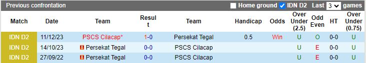 Nhận định dự đoán Persekat Tegal vs PSCS Cilacap, lúc 15h00 ngày 17/1/2024 - Ảnh 3