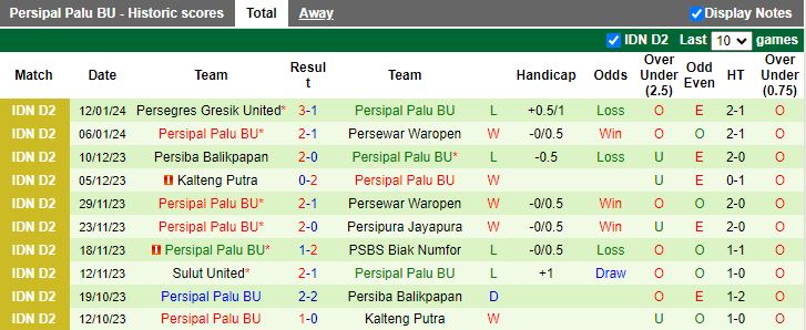 Nhận định dự đoán PSBS Biak Numfor vs Persipal Palu, lúc 13h00 ngày 17/1/2024 - Ảnh 2