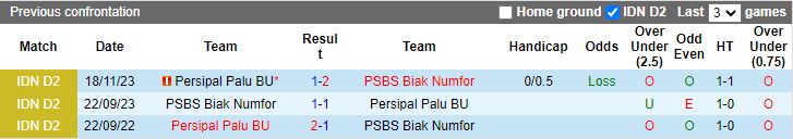Nhận định dự đoán PSBS Biak Numfor vs Persipal Palu, lúc 13h00 ngày 17/1/2024 - Ảnh 3