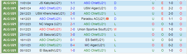 Nhận định dự đoán U21 ASO Chlef vs U21 CR Belouizdad, lúc 21h00 ngày 18/1/2024 - Ảnh 1