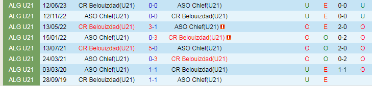 Nhận định dự đoán U21 ASO Chlef vs U21 CR Belouizdad, lúc 21h00 ngày 18/1/2024 - Ảnh 3