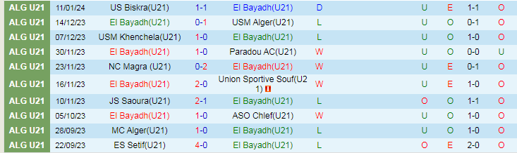 Nhận định dự đoán U21 El Bayadh vs U21 Oran, lúc 21h00 ngày 18/1/2024 - Ảnh 1