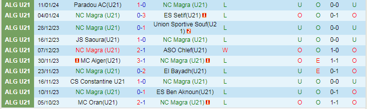 Nhận định dự đoán U21 Magra vs U21 Khenchela, lúc 21h00 ngày 18/1/2024 - Ảnh 1