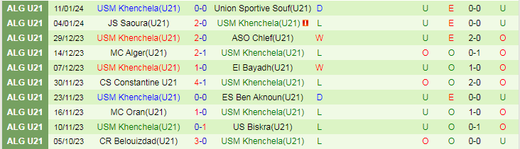 Nhận định dự đoán U21 Magra vs U21 Khenchela, lúc 21h00 ngày 18/1/2024 - Ảnh 2