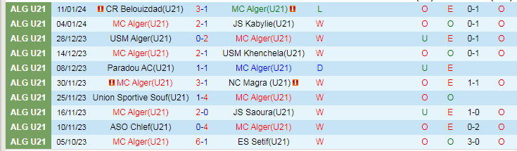 Nhận định dự đoán U21 MC Alger vs U21 Biskra, lúc 21h00 ngày 18/1/2024 - Ảnh 1