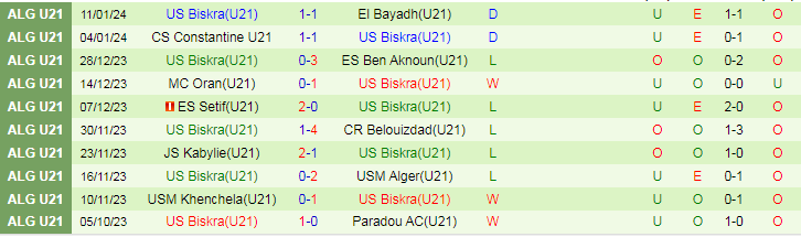 Nhận định dự đoán U21 MC Alger vs U21 Biskra, lúc 21h00 ngày 18/1/2024 - Ảnh 2