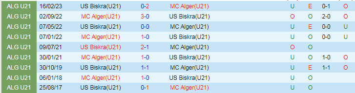 Nhận định dự đoán U21 MC Alger vs U21 Biskra, lúc 21h00 ngày 18/1/2024 - Ảnh 3