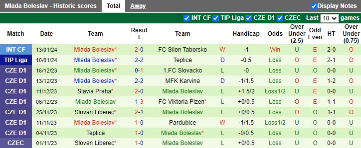 Nhận định dự đoán Varnsdorf vs Mlada Boleslav, lúc 16h30 ngày 17/1/2024 - Ảnh 2