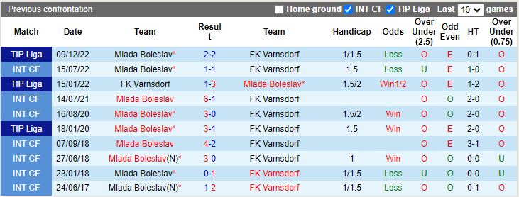 Nhận định dự đoán Varnsdorf vs Mlada Boleslav, lúc 16h30 ngày 17/1/2024 - Ảnh 3