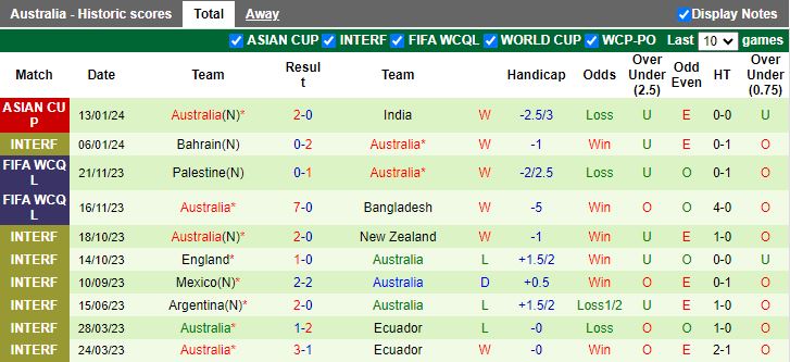 Soi kèo nhà cái Syria vs Australia, lúc 18h30 ngày 18/1/2024 - Ảnh 4