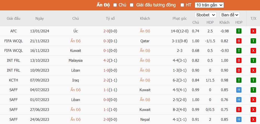 Soi kèo phạt góc Ấn Độ vs Uzbekistan, 21h30 ngày 18/01 - Ảnh 2