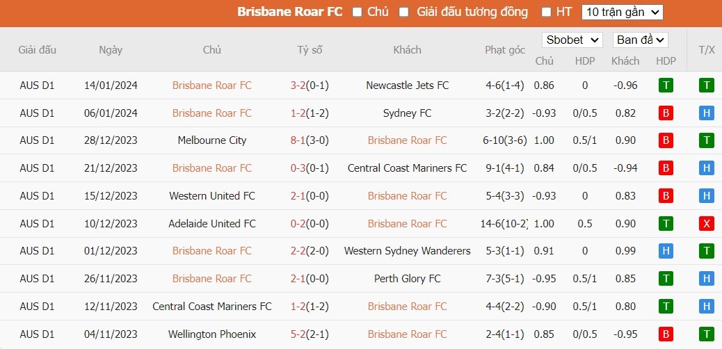 Soi kèo phạt góc Brisbane Roar vs Macarthur FC, 15h45 ngày 18/01 - Ảnh 1
